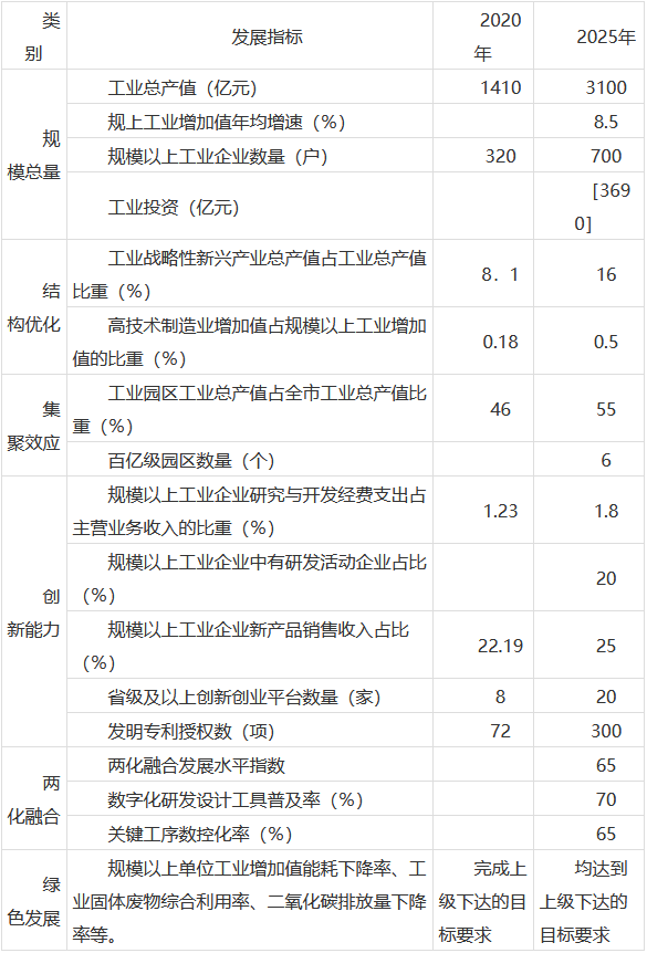 尊龙凯时人生就是博官网《六盘水市十四五工业发展规划》印发！(图1)