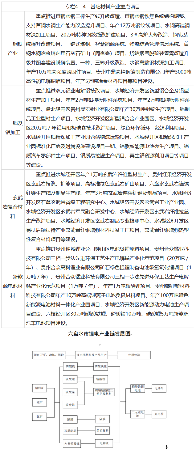 尊龙凯时人生就是博官网《六盘水市十四五工业发展规划》印发！(图6)