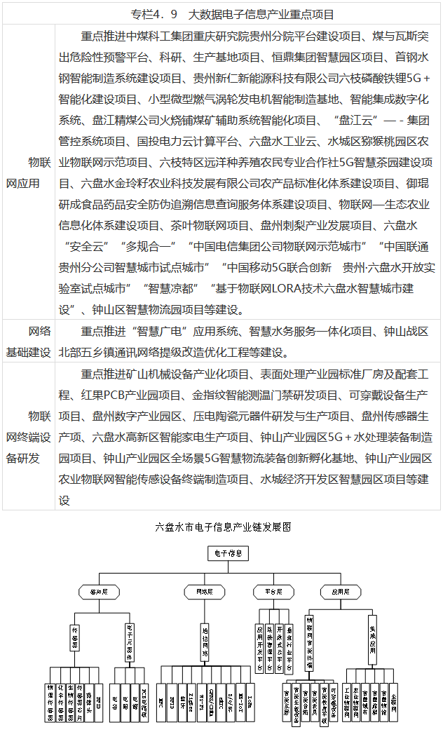 尊龙凯时人生就是博官网《六盘水市十四五工业发展规划》印发！(图10)