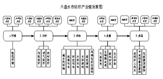 尊龙凯时人生就是博官网《六盘水市十四五工业发展规划》印发！(图12)