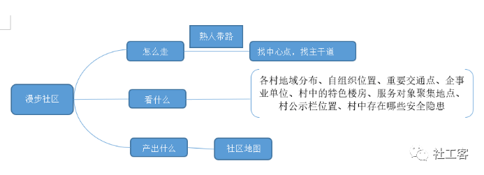 尊龙凯时人生就是博扎根新社区工作5步法 社工课(图1)