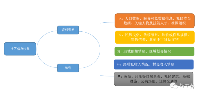 尊龙凯时人生就是博扎根新社区工作5步法 社工课(图2)