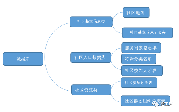 尊龙凯时人生就是博扎根新社区工作5步法 社工课(图3)