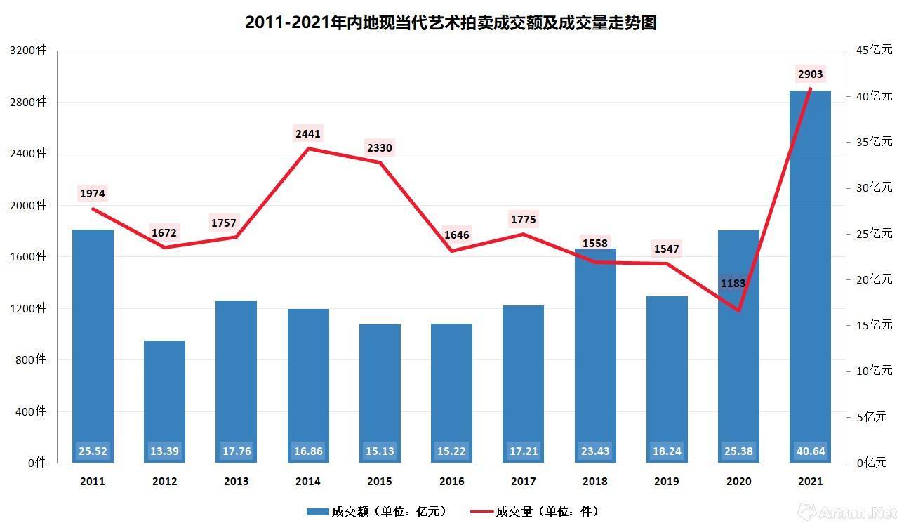 先回顾下2021保利拍卖数据来谈今年艺术品市场走势 根据行情送拍藏品(图2)